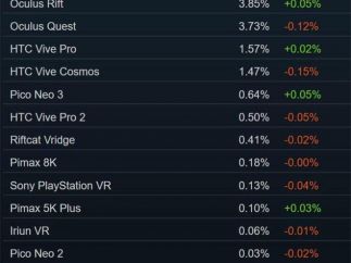 4月steam调查报告：meta quest 2占有率达到47.97%