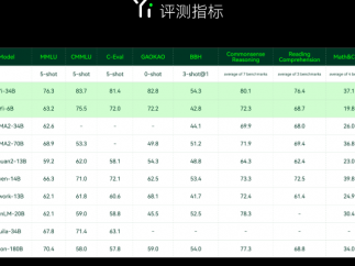 零一万物推出首个开源模型yi-34b