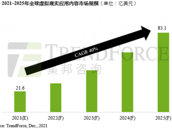 trendforce集邦咨询：元宇宙将带动虚拟实境应用内容